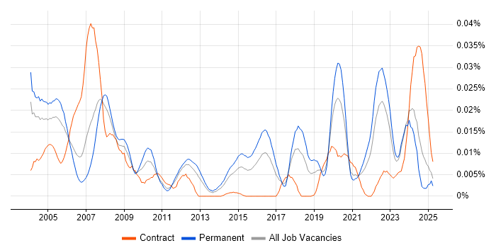 Job vacancy trend for Synopsys in the UK excluding London
