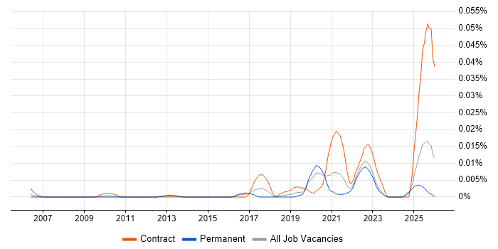 Synthetic Data job vacancy trend in the UK excluding London