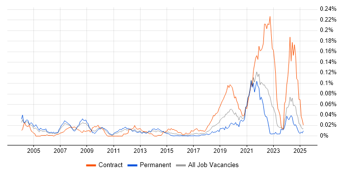 Job vacancy trend for Synthetic Environment in the UK excluding London