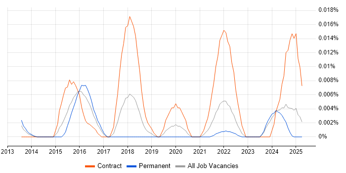 Job vacancy trend for Synthetic Monitoring in the UK excluding London Job vacancy trend for Synthetic Monitoring in the UK excluding London