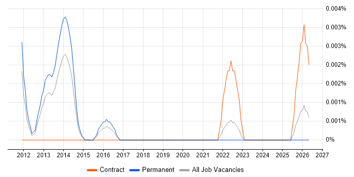 Synthetic Prime Brokerage job vacancy trend in the UK excluding London