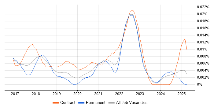 Job vacancy trend for Sysdig in the UK excluding London Job vacancy trend for Sysdig in the UK excluding London