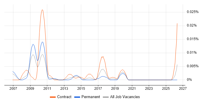 SysML Engineer job vacancy trend in the UK excluding London