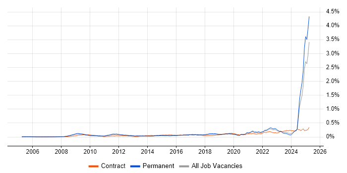 Job vacancy trend for SysML in the UK excluding London Job vacancy trend for SysML in the UK excluding London