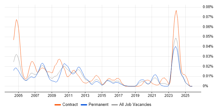 Sysprep job vacancy trend in the UK excluding London