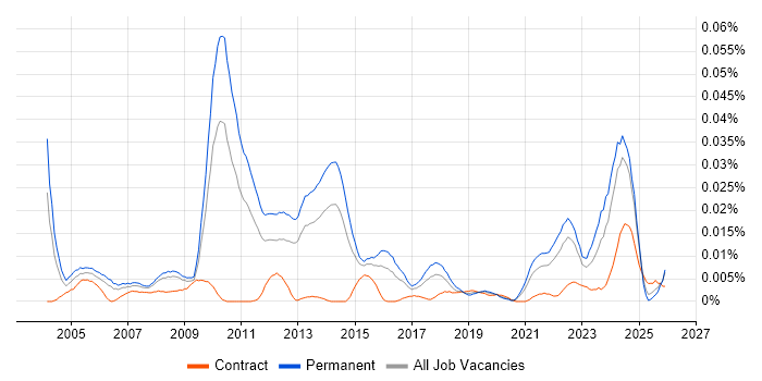 SYSPRO job vacancy trend in the UK excluding London