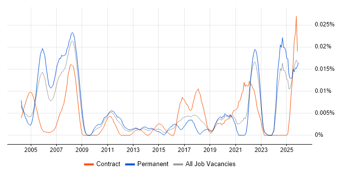 System Design Authority job vacancy trend in the UK excluding London