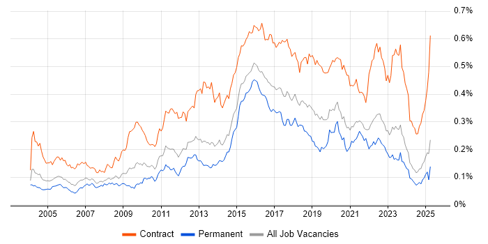 Job vacancy trend for System Integration Testing in the UK excluding London