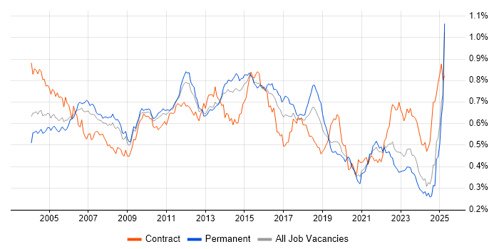 Job vacancy trend for System Testing in the UK excluding London