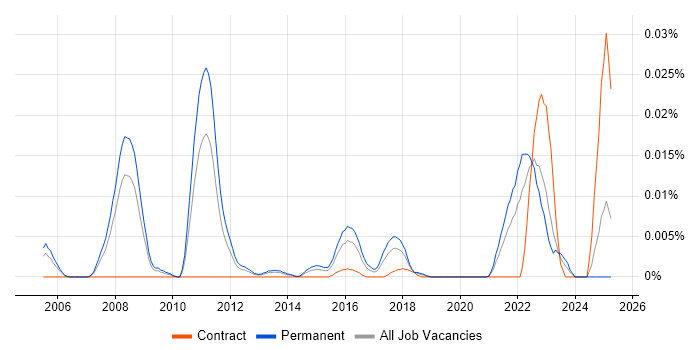 Job vacancy trend for Systematic Trading in the UK excluding London Job vacancy trend for Systematic Trading in the UK excluding London