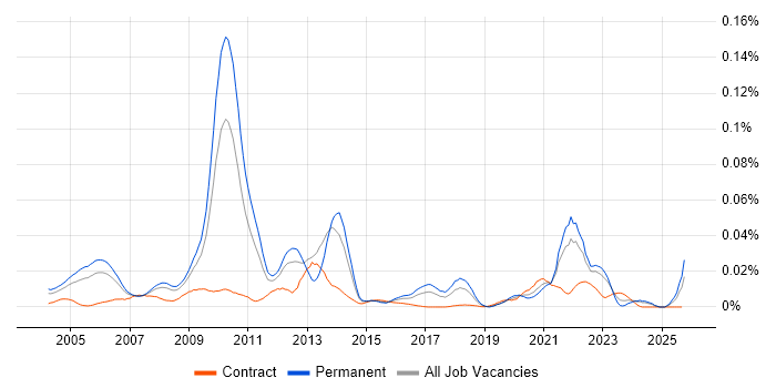 SystemC job vacancy trend in the UK excluding London SystemC job vacancy trend in the UK excluding London