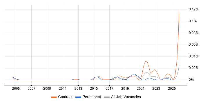 systemd job vacancy trend in the UK excluding London