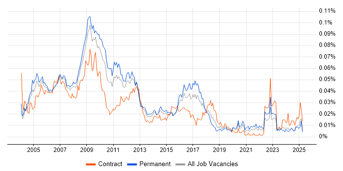 Job vacancy trend for Systems Accountant in the UK excluding London Job vacancy trend for Systems Accountant in the UK excluding London