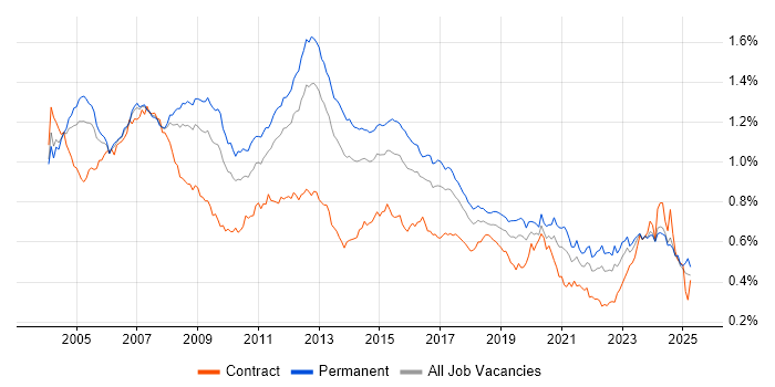 Job vacancy trend for Systems Administrator in the UK excluding London Job vacancy trend for Systems Administrator in the UK excluding London