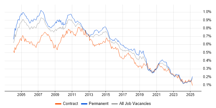 Job vacancy trend for Systems Analysis in the UK excluding London Job vacancy trend for Systems Analysis in the UK excluding London