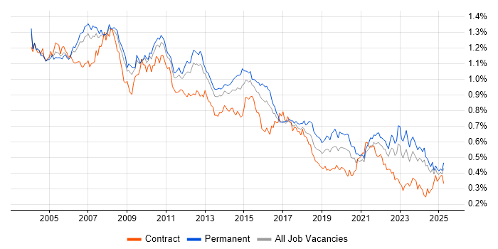 Job vacancy trend for Systems Analyst in the UK excluding London Job vacancy trend for Systems Analyst in the UK excluding London