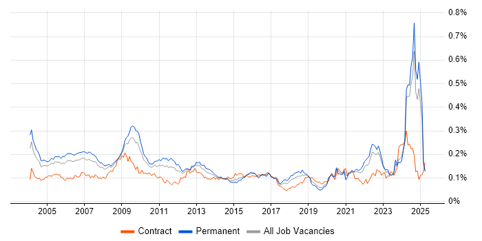 Job vacancy trend for Systems Architect in the UK excluding London Job vacancy trend for Systems Architect in the UK excluding London