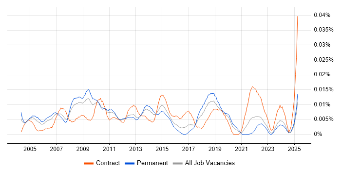 Job vacancy trend for Systems Delivery Manager in the UK excluding London Job vacancy trend for Systems Delivery Manager in the UK excluding London