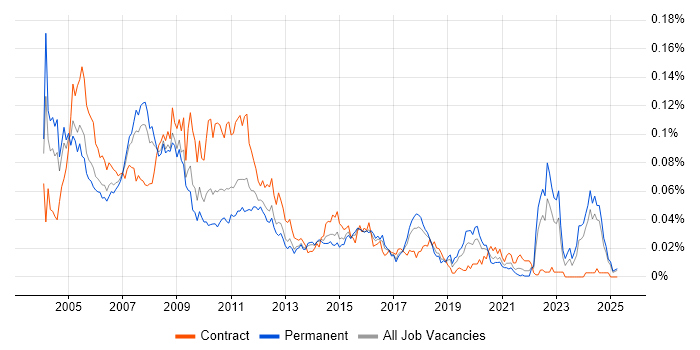 Job vacancy trend for Systems Designer in the UK excluding London Job vacancy trend for Systems Designer in the UK excluding London