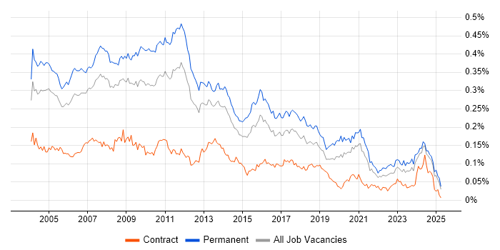 Job vacancy trend for Systems Developer in the UK excluding London