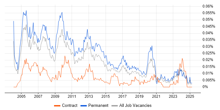 Job vacancy trend for Systems Development Manager in the UK excluding London Job vacancy trend for Systems Development Manager in the UK excluding London