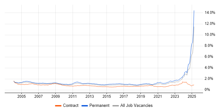 Job vacancy trend for Systems Engineer in the UK excluding London