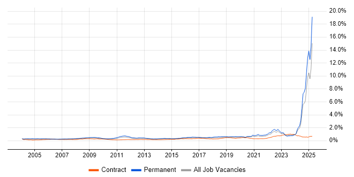 Job vacancy trend for Systems Engineering in the UK excluding London Job vacancy trend for Systems Engineering in the UK excluding London