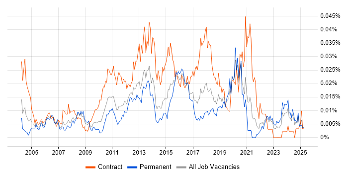 Job vacancy trend for Systems Integration Analyst in the UK excluding London Job vacancy trend for Systems Integration Analyst in the UK excluding London