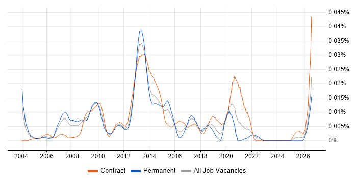 Systems Integration Architect job vacancy trend in the UK excluding London