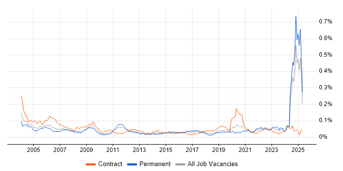 Job vacancy trend for Systems Integration Engineer in the UK excluding London Job vacancy trend for Systems Integration Engineer in the UK excluding London