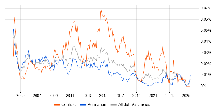 Job vacancy trend for Systems Integration Manager in the UK excluding London Job vacancy trend for Systems Integration Manager in the UK excluding London