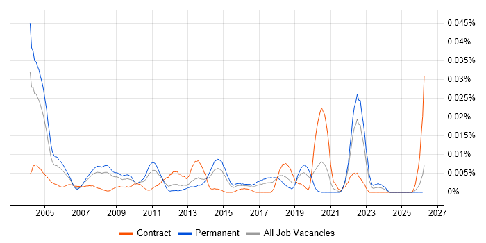 Systems Integration Specialist job vacancy trend in the UK excluding London