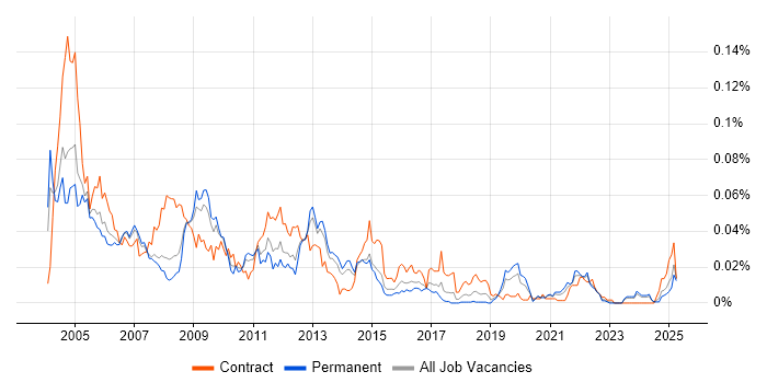 Job vacancy trend for Systems Integrator in the UK excluding London Job vacancy trend for Systems Integrator in the UK excluding London