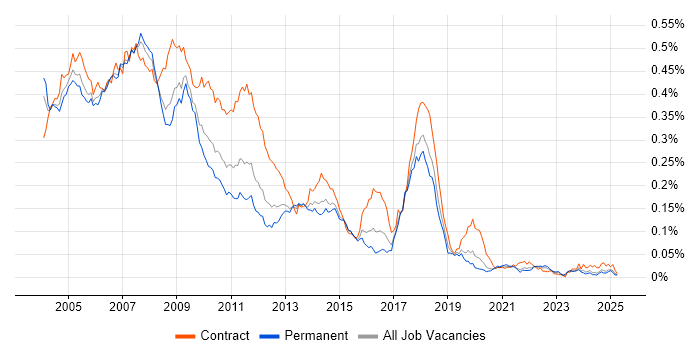 Job vacancy trend for Systems Management Server (SMS) in the UK excluding London Job vacancy trend for Systems Management Server (SMS) in the UK excluding London