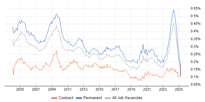 Job vacancy trend for Systems Manager in the UK excluding London Job vacancy trend for Systems Manager in the UK excluding London