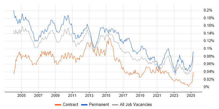 Job vacancy trend for Systems Support Analyst in the UK excluding London Job vacancy trend for Systems Support Analyst in the UK excluding London
