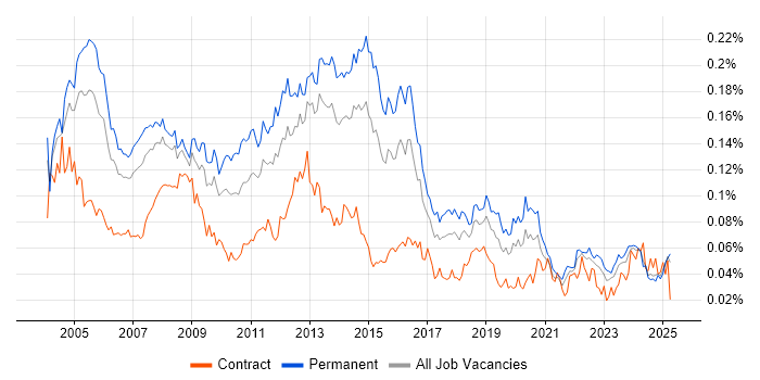 Job vacancy trend for Systems Support Engineer in the UK excluding London Job vacancy trend for Systems Support Engineer in the UK excluding London