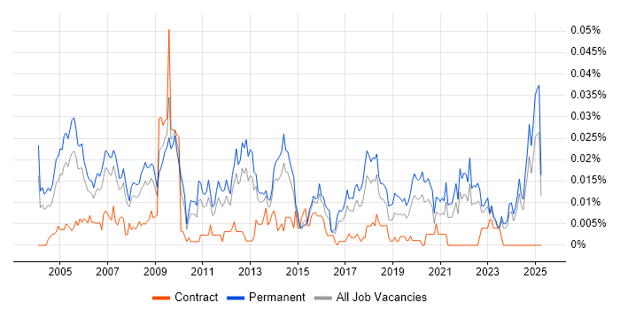 Job vacancy trend for Systems Support Manager in the UK excluding London Job vacancy trend for Systems Support Manager in the UK excluding London