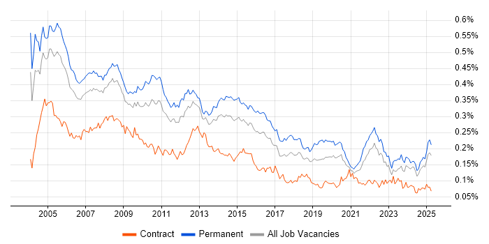 Job vacancy trend for Systems Support in the UK excluding London Job vacancy trend for Systems Support in the UK excluding London
