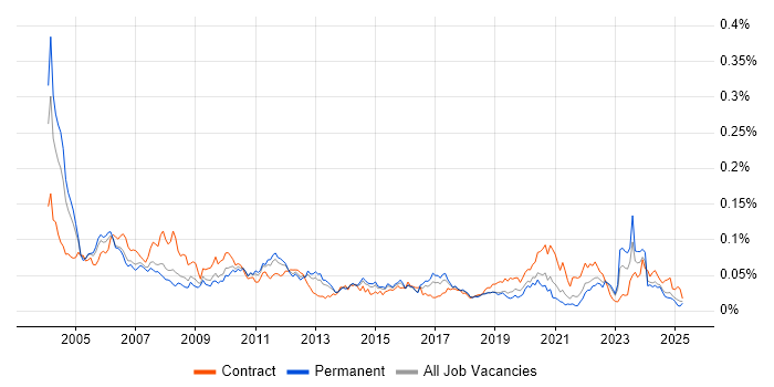 Job vacancy trend for Systems Test Engineer in the UK excluding London