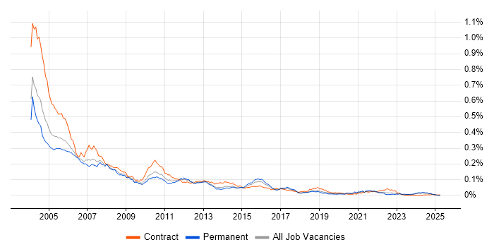 Job vacancy trend for Systems Tester in the UK excluding London