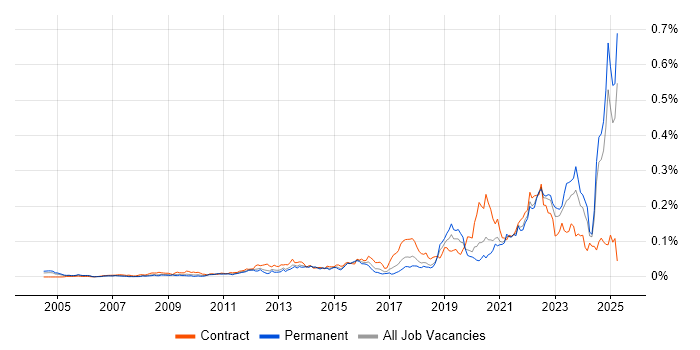 Job vacancy trend for Systems Thinking in the UK excluding London