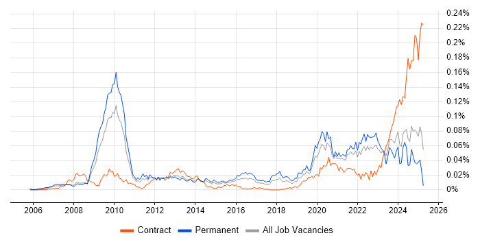 Job vacancy trend for SystemVerilog in the UK excluding London Job vacancy trend for SystemVerilog in the UK excluding London