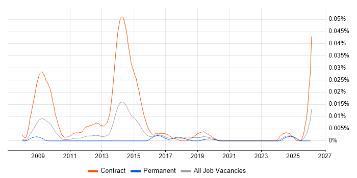SystmOne Analyst job vacancy trend in the UK excluding London