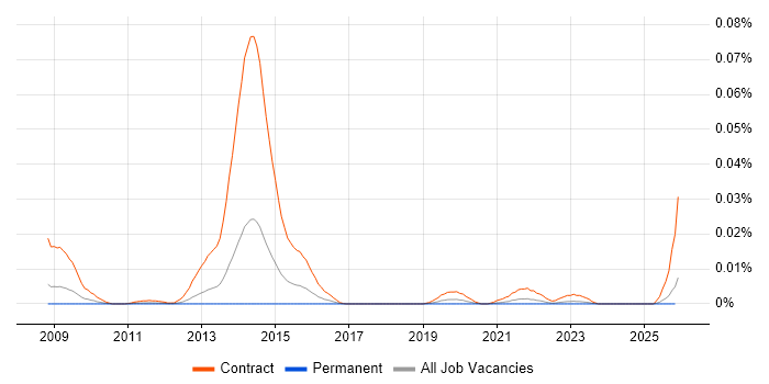 SystmOne Specialist job vacancy trend in the UK excluding London