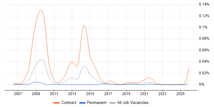 SystmOne Trainer job vacancy trend in the UK excluding London