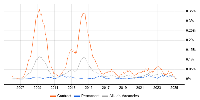 Job vacancy trend for SystmOne in the UK excluding London Job vacancy trend for SystmOne in the UK excluding London