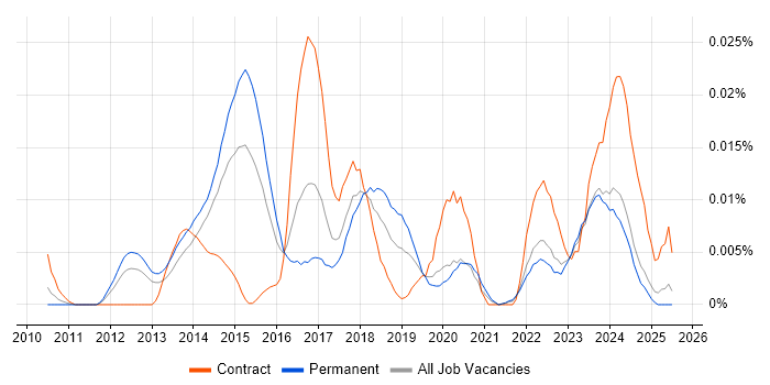 Job vacancy trend for SysTrack in the UK excluding London