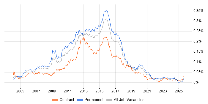 Job vacancy trend for T-SQL Developer in the UK excluding London