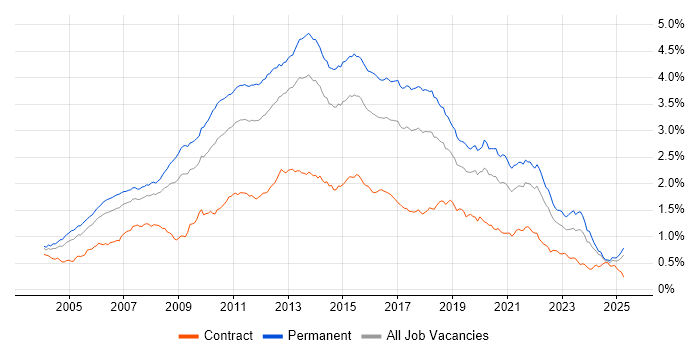 Job vacancy trend for T-SQL in the UK excluding London Job vacancy trend for T-SQL in the UK excluding London